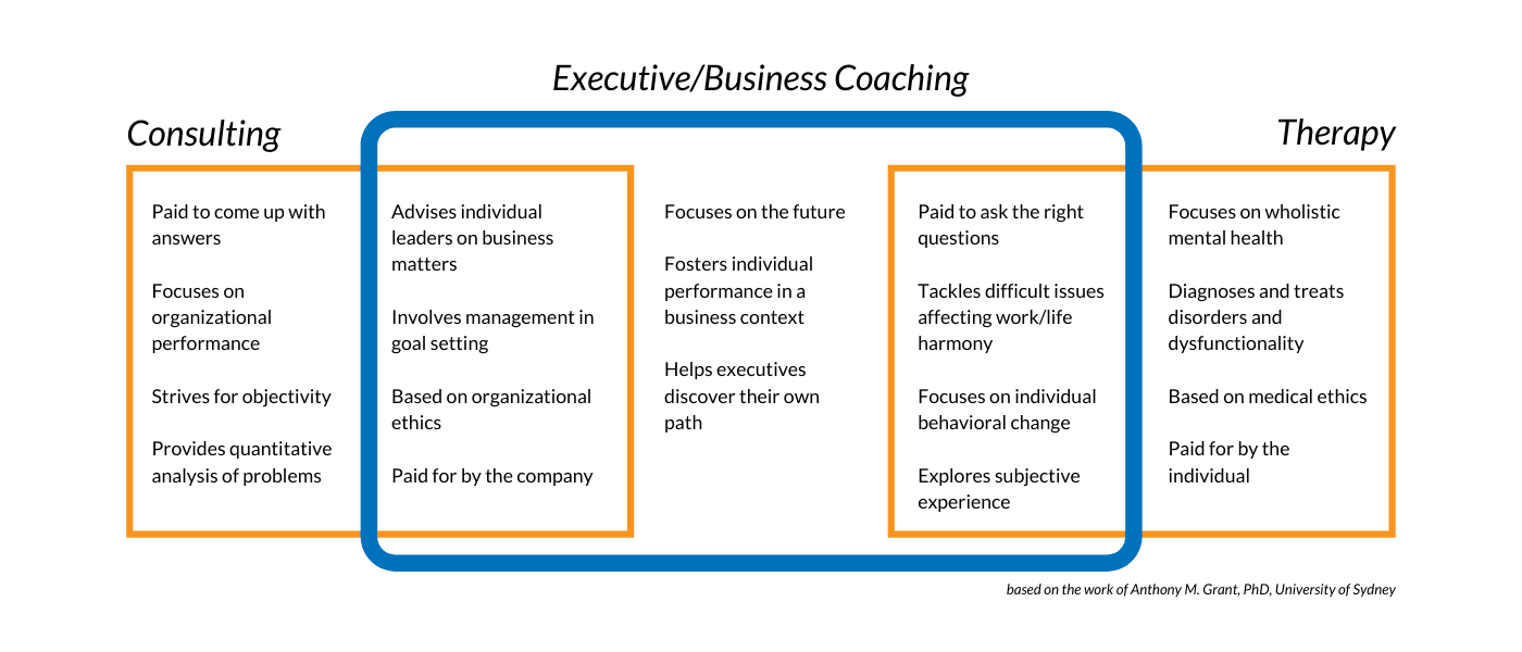 Image showing the difference between coaching, consulting and therapy
